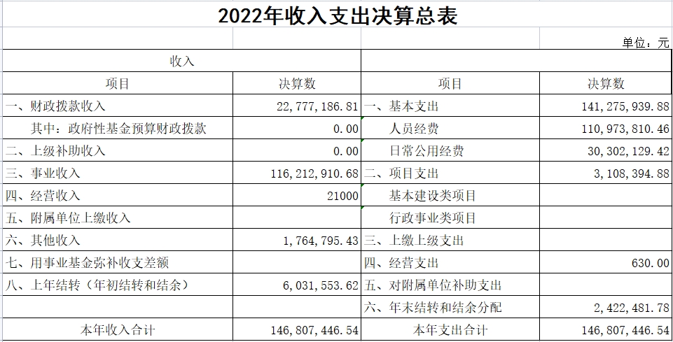 2022年收入支出決算總表.jpg
