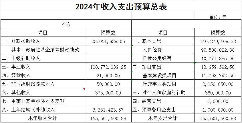 2024年收入支出預(yù)算總表.jpg